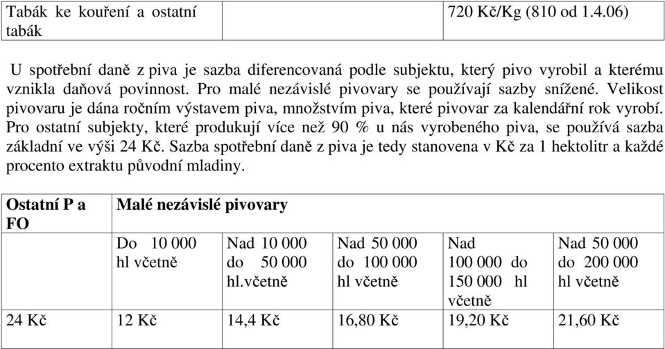 Pro ostatní subjekty, které produkují více než 90 % u nás vyrobeného piva, se používá sazba základní ve výši 24 Kč.