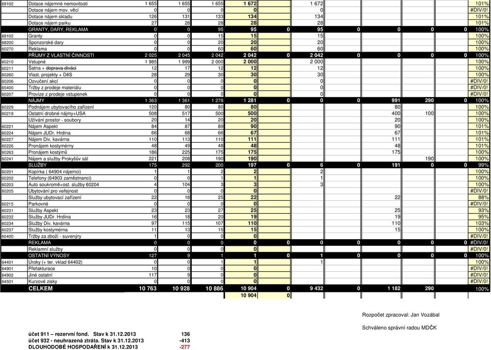 100% 60270 Reklama 0 0 60 60 60 100% PŘÍJMY Z VLASTNÍ ČINNOSTI 2 025 2 045 2 042 2 042 0 2 042 0 0 0 0 100% 60210 Vstupné 1 985 1 999 2 000 2 000 2 000 100% 60211 Šatna + doprava diváci 12 17 12 12