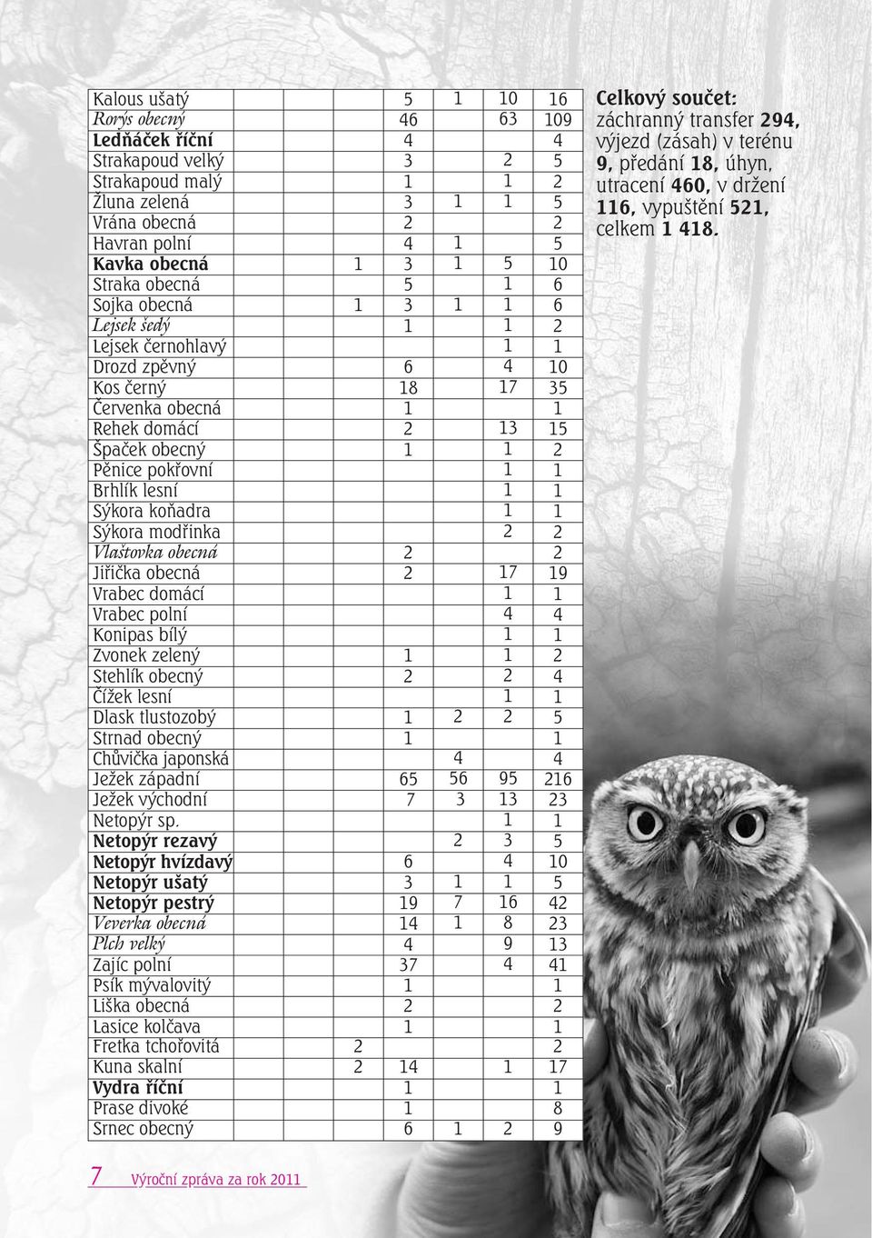 Brhlík lesní 1 1 Sýkora koňadra 1 1 Sýkora modřinka 2 2 Vlaštovka obecná 2 2 Jiřička obecná 2 17 19 Vrabec domácí 1 1 Vrabec polní 4 4 Konipas bílý 1 1 Zvonek zelený 1 1 2 Stehlík obecný 2 2 4 Čížek