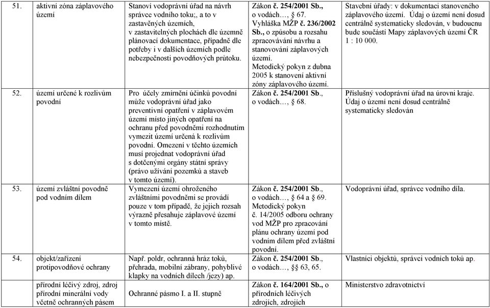 v zastavitelných plochách dle územně plánovací dokumentace, případně dle potřeby i v dalších územích podle nebezpečnosti povodňových průtoku.