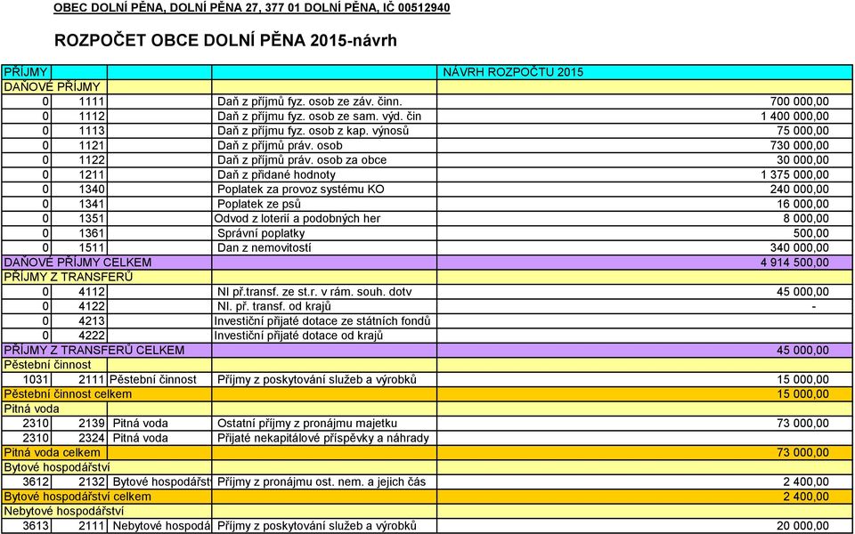 osob za obce 30 000,00 0 1211 Daň z přidané hodnoty 1 375 000,00 0 1340 Poplatek za provoz systému KO 240 000,00 0 1341 Poplatek ze psů 16 000,00 0 1351 Odvod z loterií a podobných her 8 000,00 0