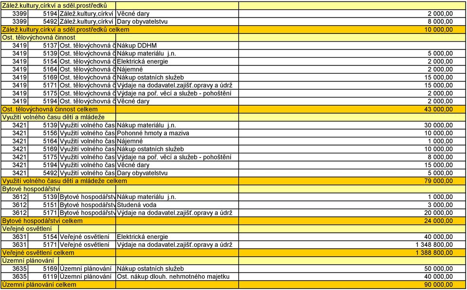 tělovýchovná činnost Elektrická energie 2 000,00 3419 5164 Ost. tělovýchovná činnost Nájemné 2 000,00 3419 5169 Ost. tělovýchovná činnost Nákup ostatních služeb 15 000,00 3419 5171 Ost.