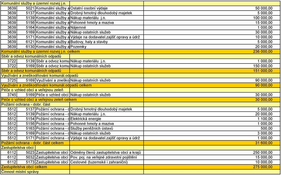 n. služeb 30 000,00 3639 5171 Komunální služby a Výdaje územní na rozvoj dodavatel.zajišť.opravy j.n. a údrž 10 000,00 3639 6121 Komunální služby a Budovy, územní rozvoj haly a j.n. stavby 5 000,00 3639 6130 Komunální služby a Pozemky územní rozvoj j.