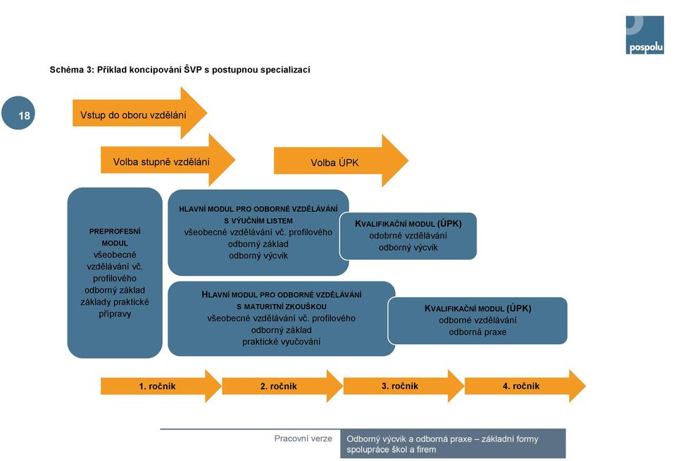 profilového odborný základ odborný výcvik HLAVNÍ MODUL PRO ODBORNÉ VZDĚLÁVÁNÍ S MATURITNÍ ZKOUŠKOU všeobecné vzdělávání vč.
