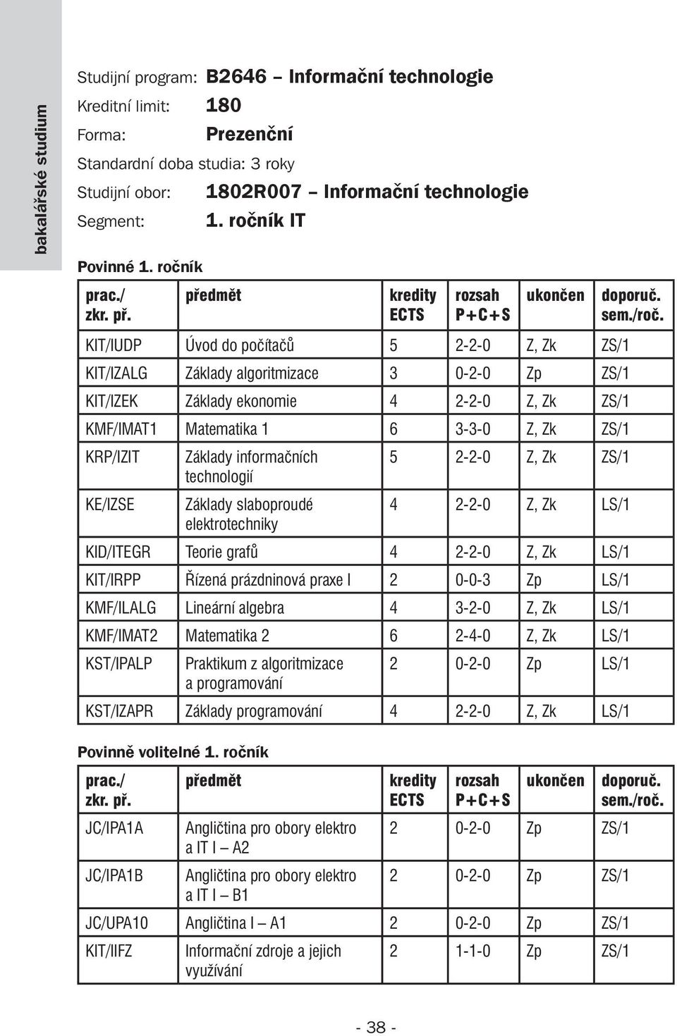 ročník KIT/IUDP Úvod do počítačů 5 2-2-0 Z, Zk ZS/1 KIT/IZALG Základy algoritmizace 3 0-2-0 Zp ZS/1 KIT/IZEK Základy ekonomie 4 2-2-0 Z, Zk ZS/1 KMF/IMAT1 Matematika 1 6 3-3-0 Z, Zk ZS/1 KRP/IZIT