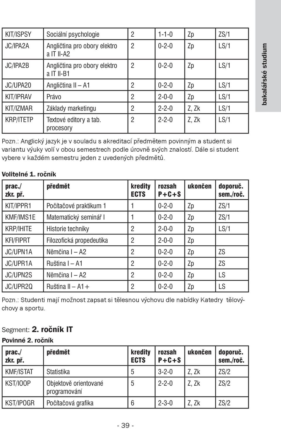 : Anglický jazyk je v souladu s akreditací em povinným a student si variantu výuky volí v obou semestrech podle úrovně svých znalostí. Dále si student vybere v každém semestru jeden z uvedených ů.