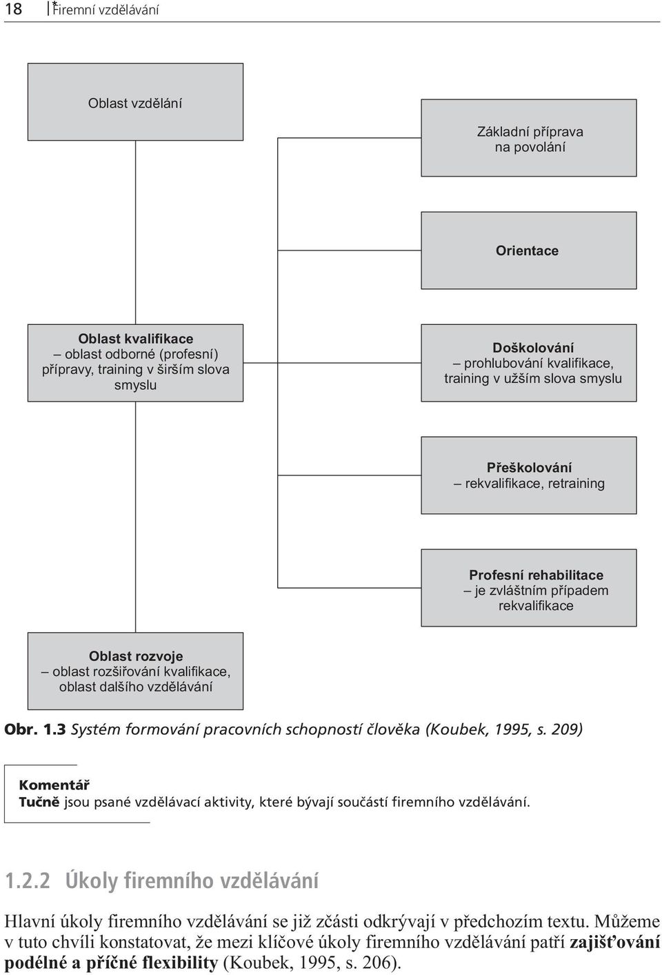 dalšího vzdìlávání Obr. 1.3 Systém formování pracovních schopností člověka (Koubek, 1995, s. 20