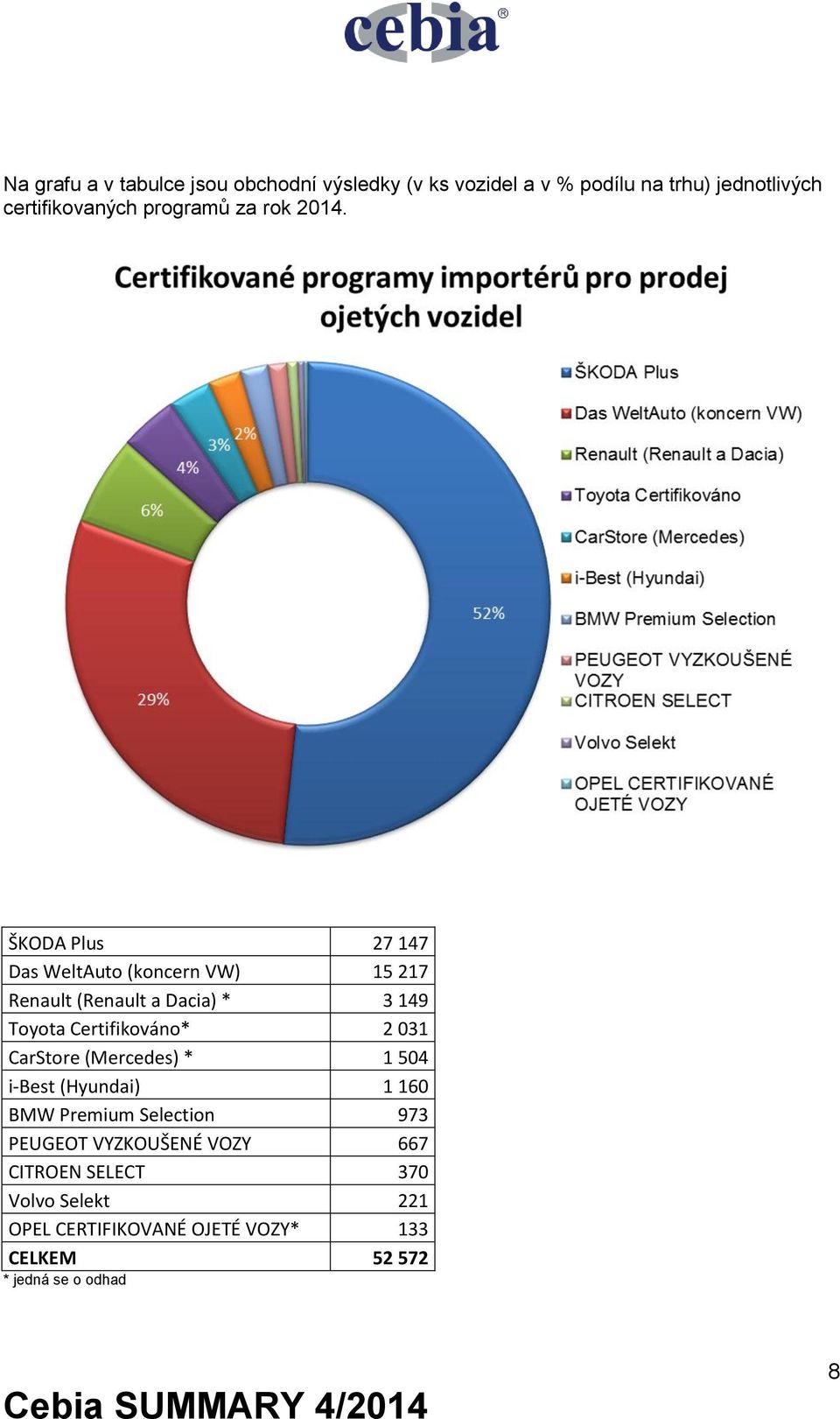 ŠKODA Plus 27 147 Das WeltAuto (koncern VW) 15 217 Renault (Renault a Dacia) * 3 149 Toyota Certifikováno* 2 031