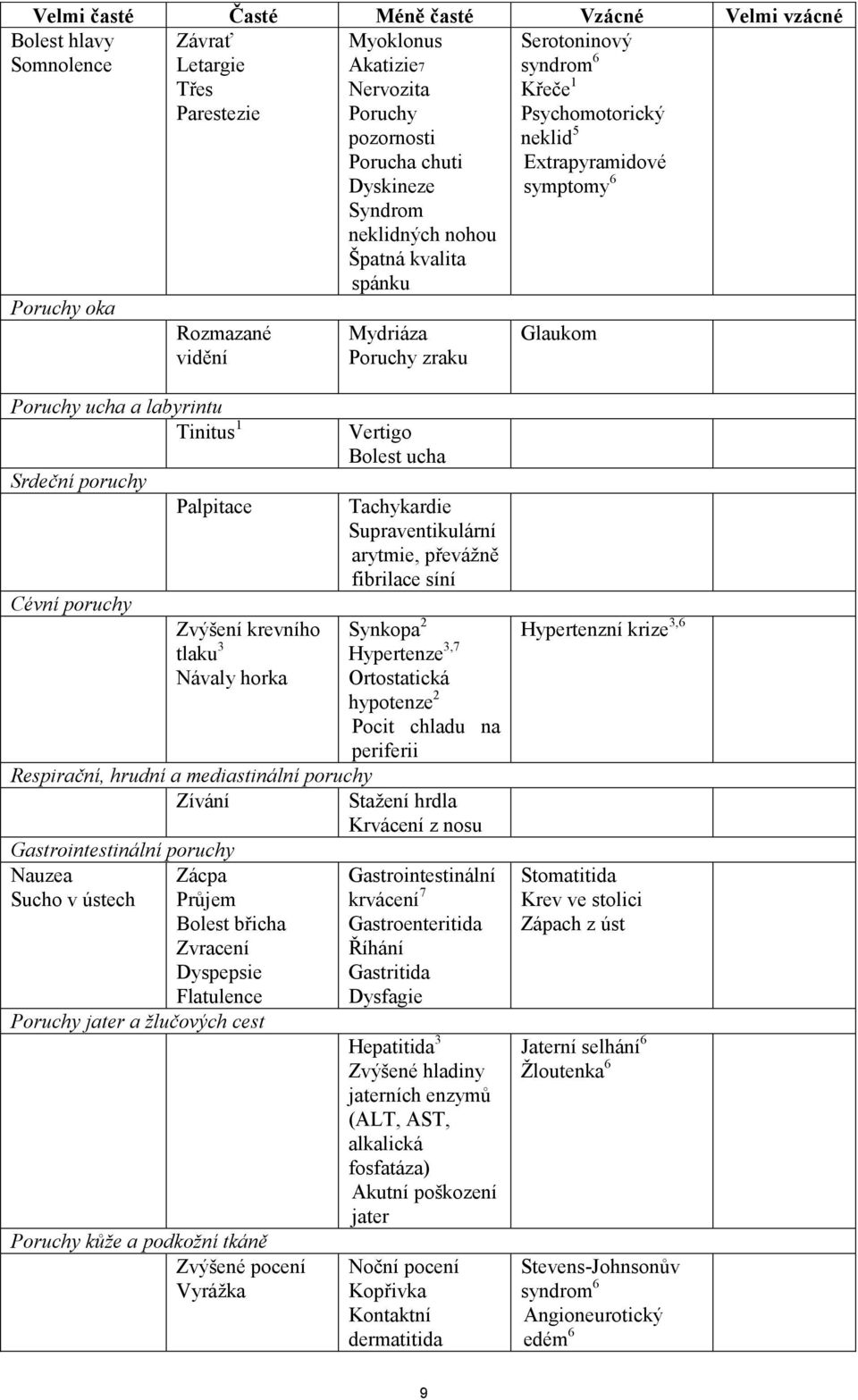 Tinitus 1 Srdeční poruchy Cévní poruchy Palpitace Zvýšení krevního tlaku 3 Návaly horka Respirační, hrudní a mediastinální poruchy Zívání Gastrointestinální poruchy Nauzea Zácpa Sucho v ústech Průjem