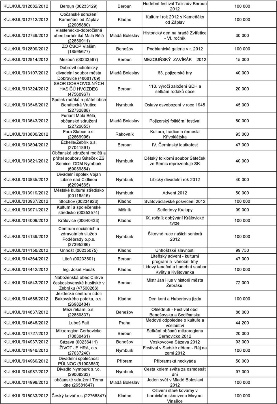 KUL/KUL/012814/ Mezouň (00233587) MEZOUŇSKÝ ZAVÍRÁK 15 000 KUL/KUL/013107/ KUL/KUL/013324/ KUL/KUL/013546/ KUL/KUL/013643/ KUL/KUL/013800/ KUL/KUL/013804/ KUL/KUL/013821/ KUL/KUL/013835/