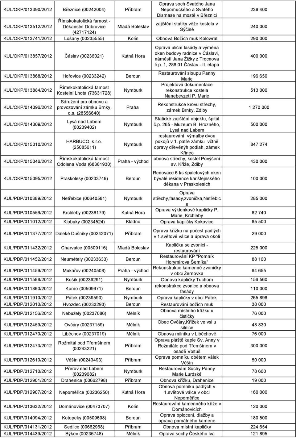 KUL/OKP/014096/ KUL/OKP/014309/ KUL/OKP/015010/ KUL/OKP/015046/ Kos