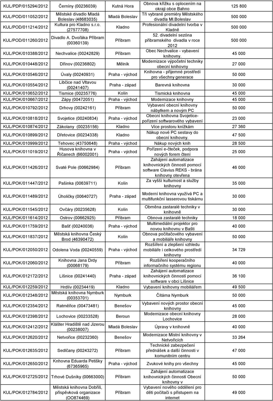 Dvořáka KUL/POD/011260/ příbramského divadla v roce (00360139) KUL/POK/010388/ Nechvalice (00242829) Obec Nechvalice - vybavení knihovny.