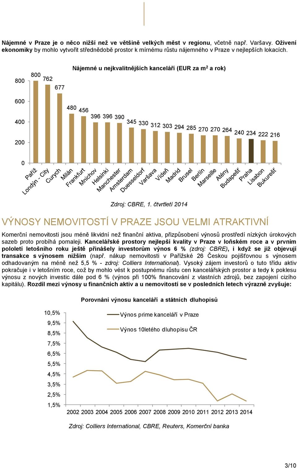 8 6 8 762 677 Nájemné u nejkvalitnějších kanceláří (EUR za m 2 a rok) 4 48 456 396 396 39 345 33 312 33 294 285 27 27 264 24 234 222 216 2 Zdroj: CBRE, 1.