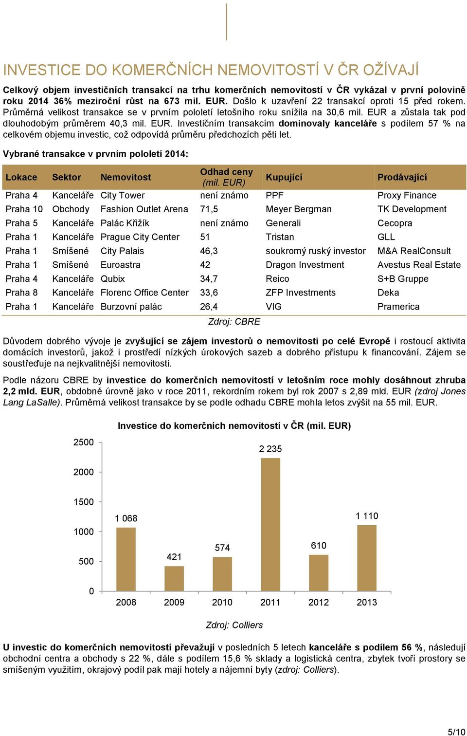 a zůstala tak pod dlouhodobým průměrem 4,3 mil. EUR. Investičním transakcím dominovaly kanceláře s podílem 57 % na celkovém objemu investic, což odpovídá průměru předchozích pěti let.