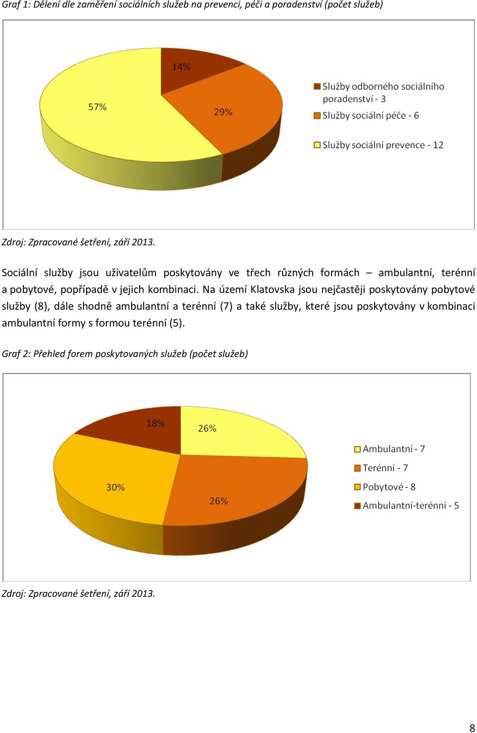 Na území Klatovska jsou nejčastěji poskytovány pobytové služby (8), dále shodně ambulantní a terénní (7) a také služby,