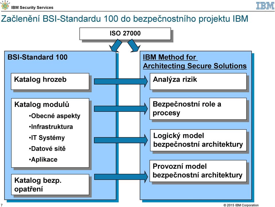 Obecné aspekty Infrastruktura IT Systémy Datové sítě Aplikace Katalog bezp.