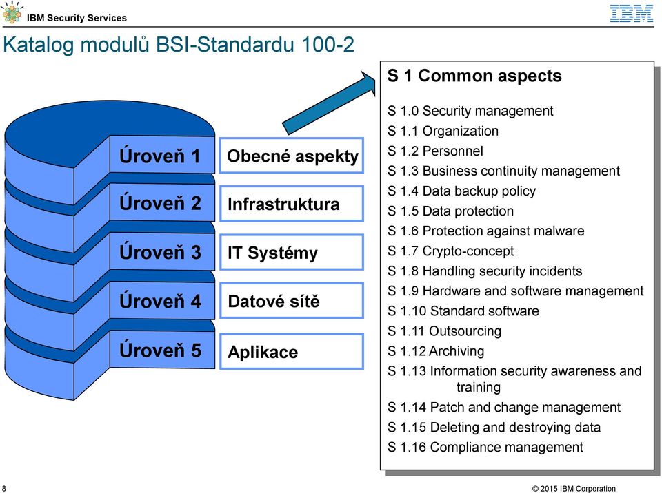 6 Protection against malware S 1.7 Crypto-concept S 1.8 Handling security incidents S 1.9 Hardware and software management S 1.10 Standard software S 1.