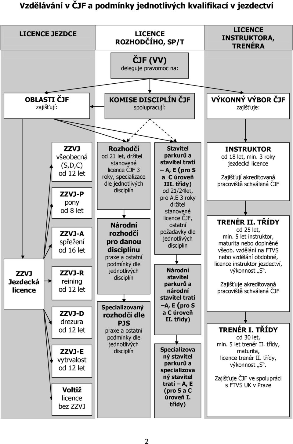 od 12 let ZZVJ-E vytrvalost od 12 let Voltiž licence bez ZZVJ Rozhodčí od 21 let, držitel stanovené licence ČJF 3 roky, specializace dle jednotlivých disciplín Národní rozhodčí pro danou disciplínu