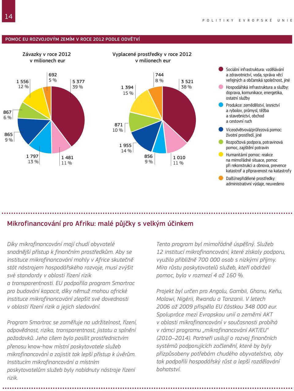 a občanská společnost, jiné Hospodářská infrastruktura a služby: doprava, komunikace, energetika, ostatní služby Produkce: zemědělství, lesnictví a rybolov, průmysl, těžba a stavebnictví, obchod a