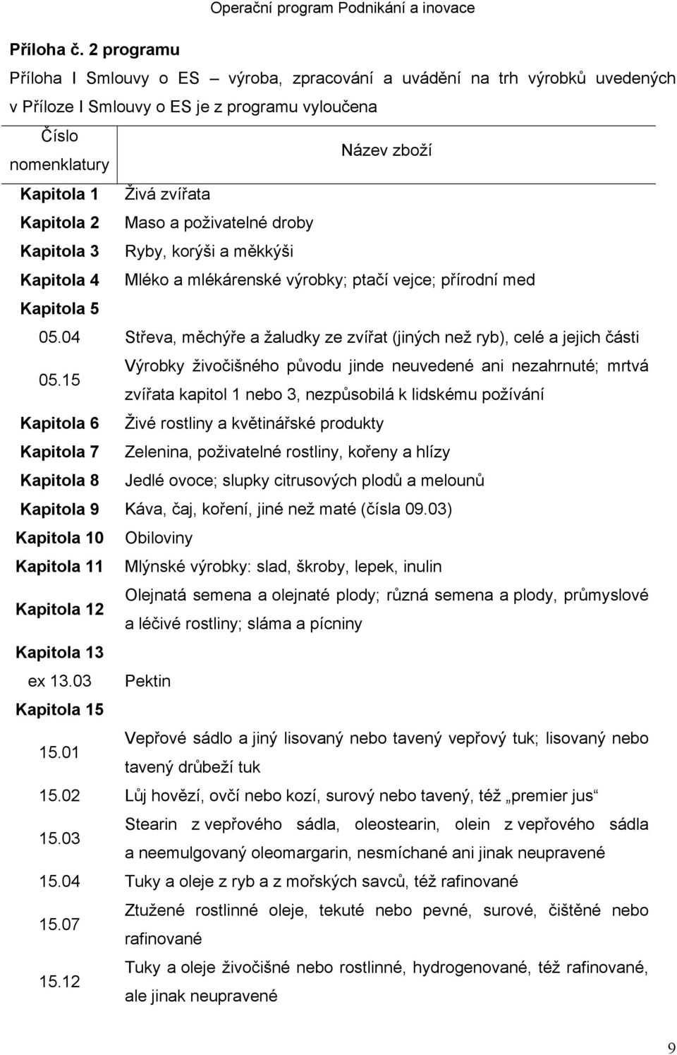 Kapitola 2 Maso a poživatelné droby Kapitola 3 Ryby, korýši a měkkýši Kapitola 4 Mléko a mlékárenské výrobky; ptačí vejce; přírodní med Kapitola 5 05.