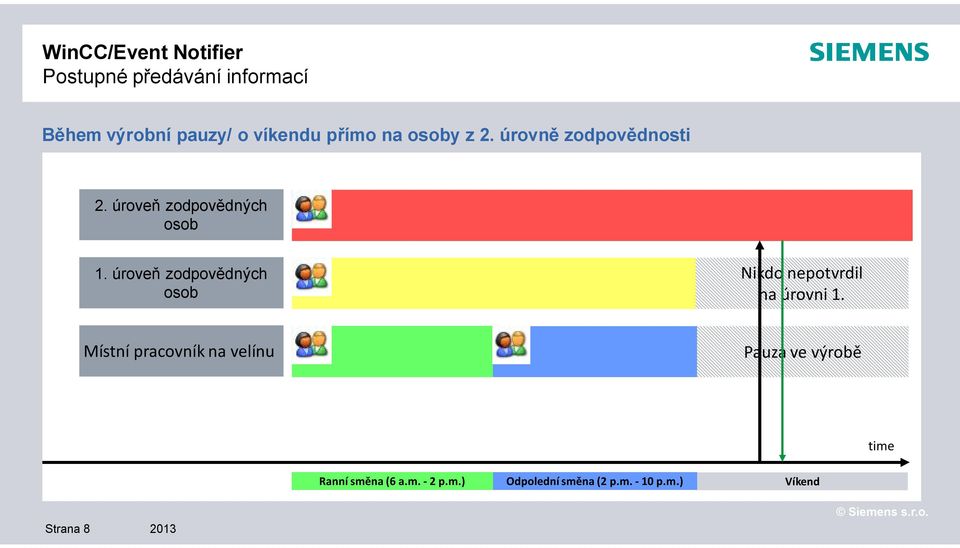 úrove zodpov dných osob Nikdo nepotvrdil na úrovni 1.