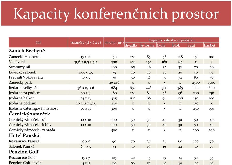 arů x x x x 2500 1500 Jízdárna velký sál 36 x 19 x 6 684 650 226 300 385 1000 600 Jízdárna za pódiem 20 x 9 180 120 84 56 96 200 150 Jízdárna balkon 25 x 13 325 180 86 96 108 150 100 Jízdárna pódium
