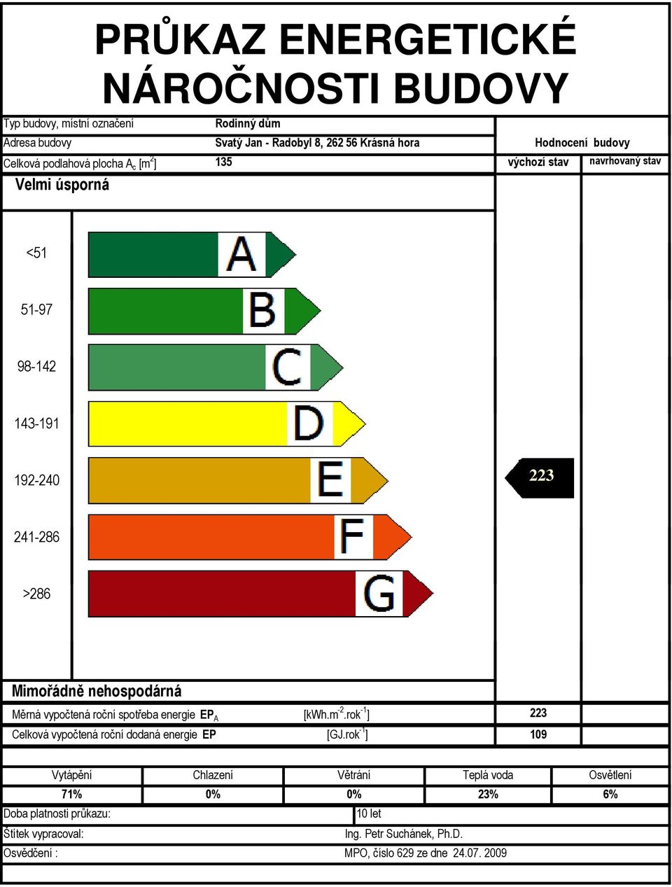 Měrná vypočtená roční spotřeba energie EP A [kwh.m 2.rok 1 ] 223 Celková vypočtená roční dodaná energie EP [GJ.