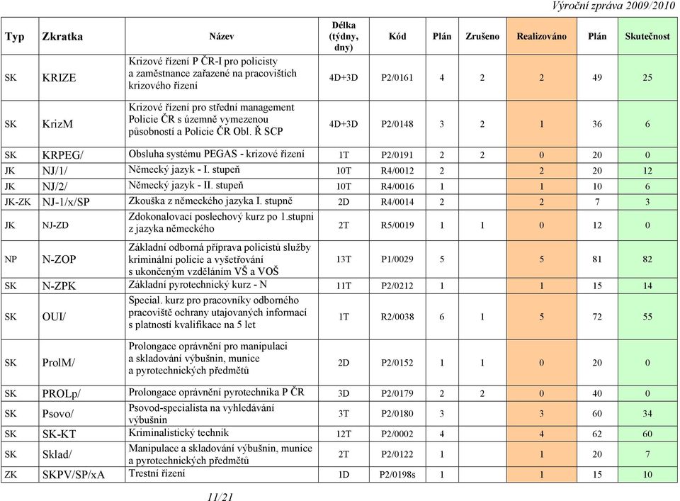 Ř SCP 4D+3D P2/0148 3 2 1 36 6 SK KRPEG/ Obsluha systému PEGAS - krizové řízení 1T P2/0191 2 2 0 20 0 JK NJ/1/ Německý jazyk - I. stupeň 10T R4/0012 2 2 20 12 JK NJ/2/ Německý jazyk - II.