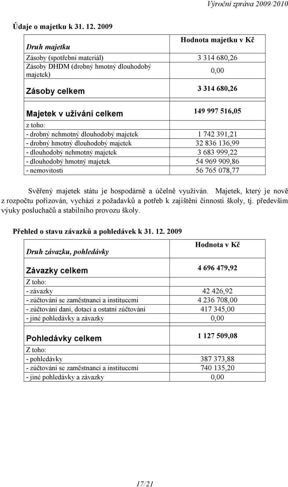 z toho: - drobný nehmotný dlouhodobý majetek 1 742 391,21 - drobný hmotný dlouhodobý majetek 32 836 136,99 - dlouhodobý nehmotný majetek 3 683 999,22 - dlouhodobý hmotný majetek 54 969 909,86 -