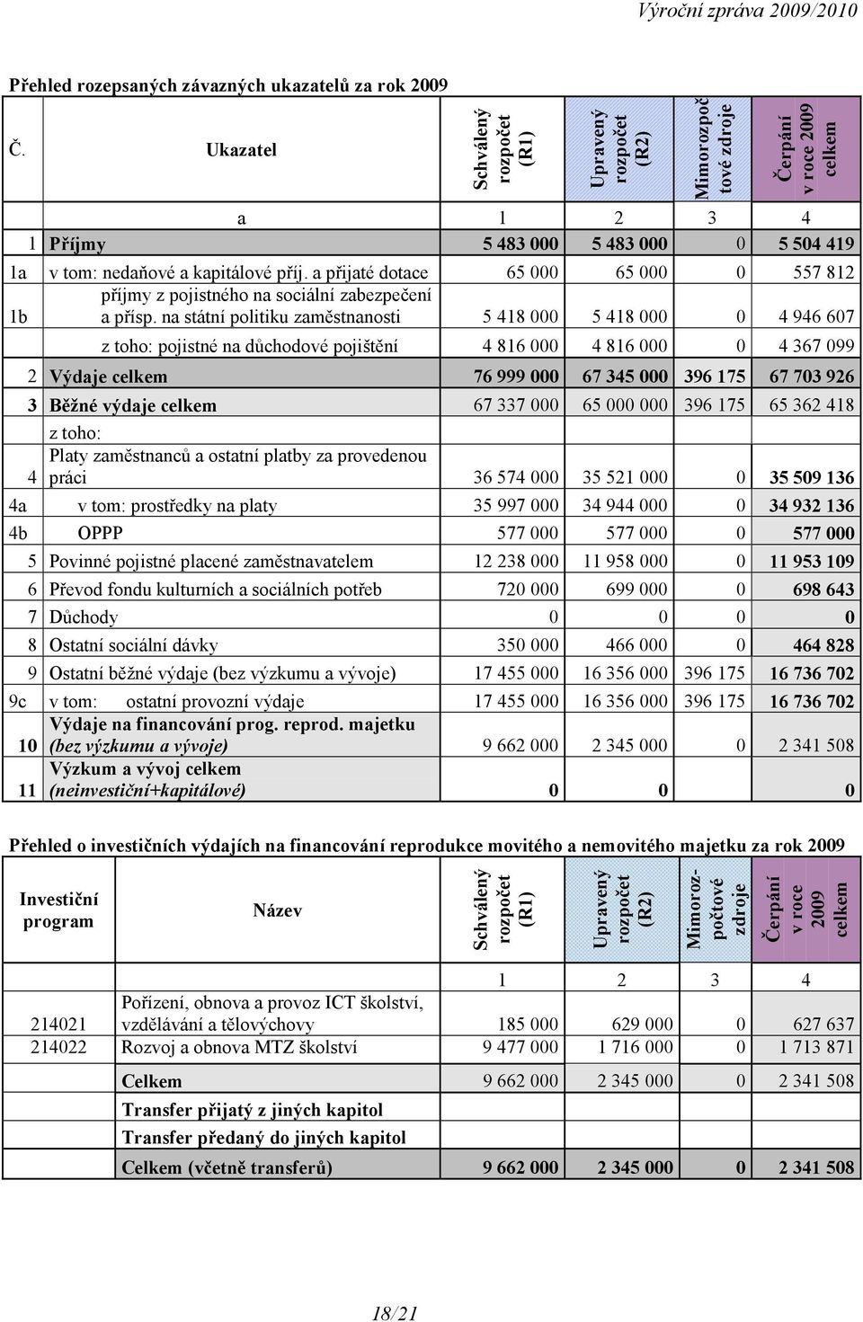 a přijaté dotace 65 000 65 000 0 557 812 příjmy z pojistného na sociální zabezpečení 1b a přísp.