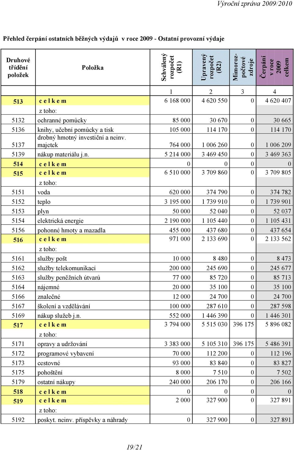 investiční a neinv. 5137 majetek 764 000 1 006 260 0 1 006 209 5139 nákup materiálu j.n. 5 214 000 3 469 450 0 3 469 363 514 c e l k e m 0 0 0 0 515 c e l k e m 6 510 000 3 709 860 0 3 709 805 z