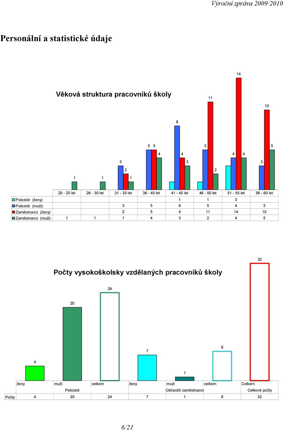 Zaměstnanci (ženy) 2 5 4 11 14 10 Zaměstnanci (muži) 1 1 1 4 3 2 4 5 32 Počty vysokoškolsky vzdělaných pracovníků školy