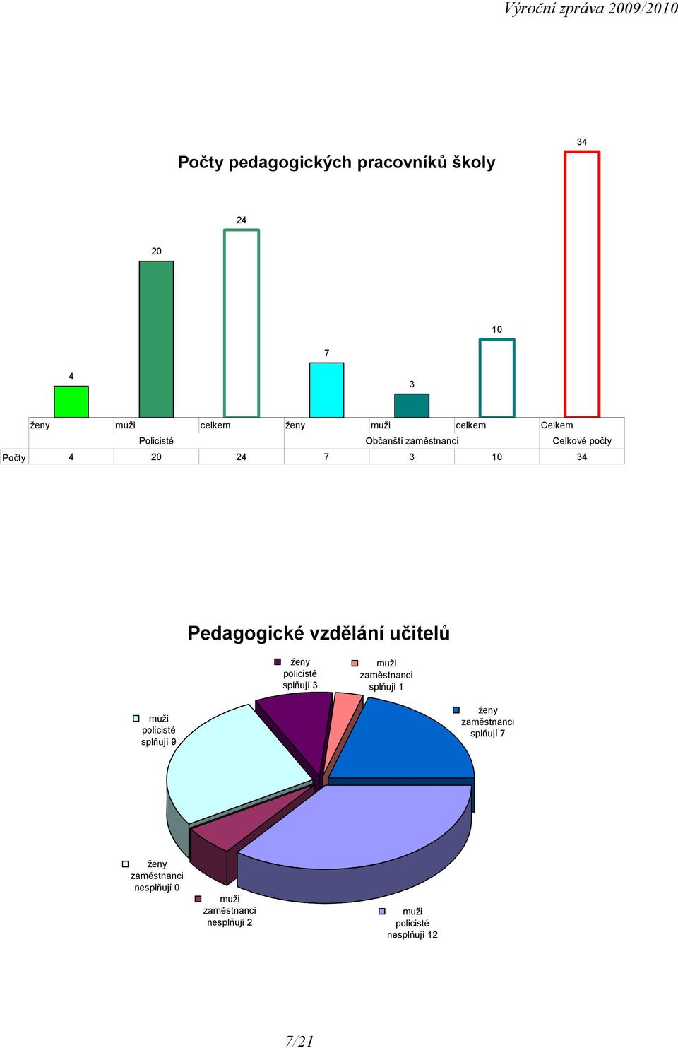 učitelů ženy policisté splňují 3 muži zaměstnanci splňují 1 muži policisté splňují 9 ženy