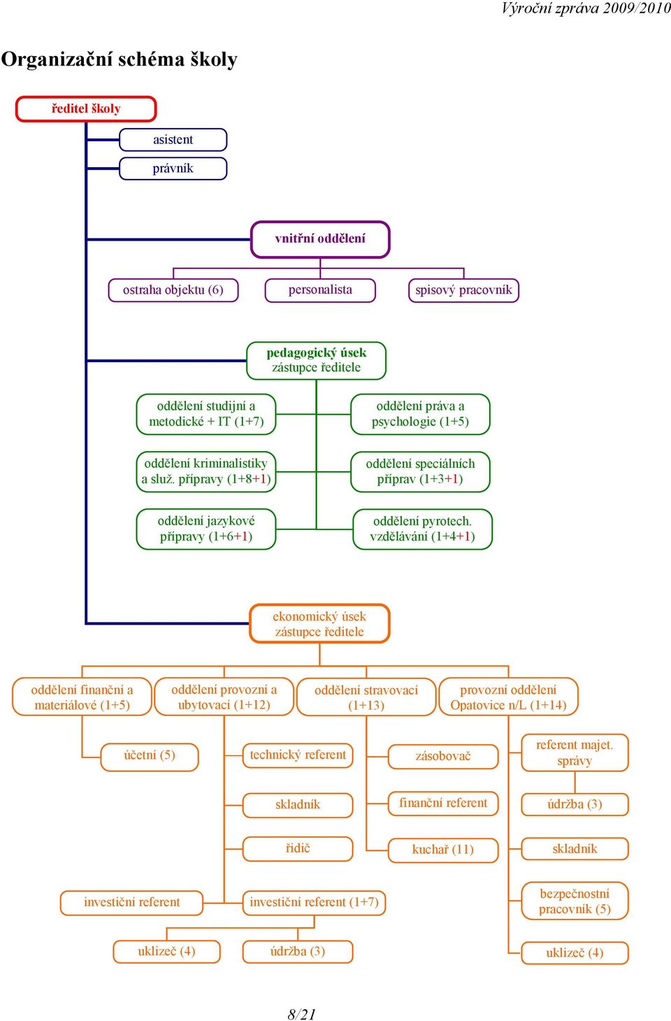 vzdělávání (1+4+1) ekonomický úsek zástupce ředitele oddělení finanční a materiálové (1+5) oddělení provozní a ubytovací (1+12) oddělení stravovací (1+13) provozní oddělení Opatovice n/l (1+14)