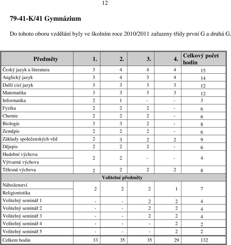 2 2 2-6 Biologie 3 3 2-8 Zeměpis 2 2 2-6 Základy společenských věd 2 3 2 2 9 Dějepis 2 2 2-6 Hudební výchova Výtvarná výchova 2 2 - - 4 Tělesná výchova 2 2 2 2 8 Náboženství