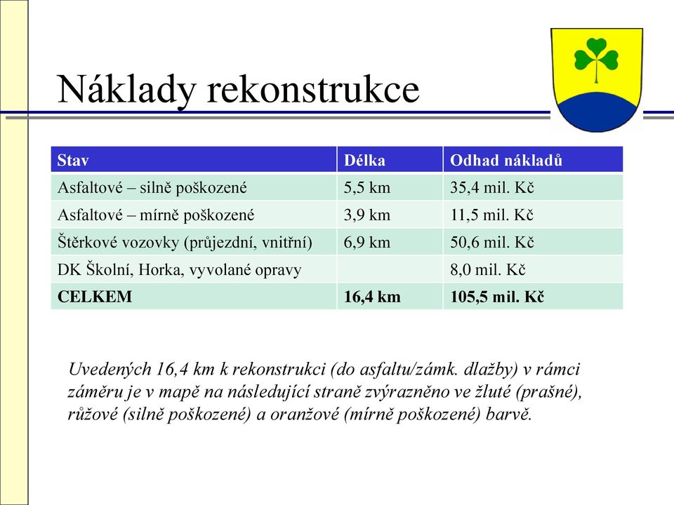 Kč DK Školní, Horka, vyvolané opravy 8,0 mil. Kč CELKEM 16,4 km 105,5 mil.