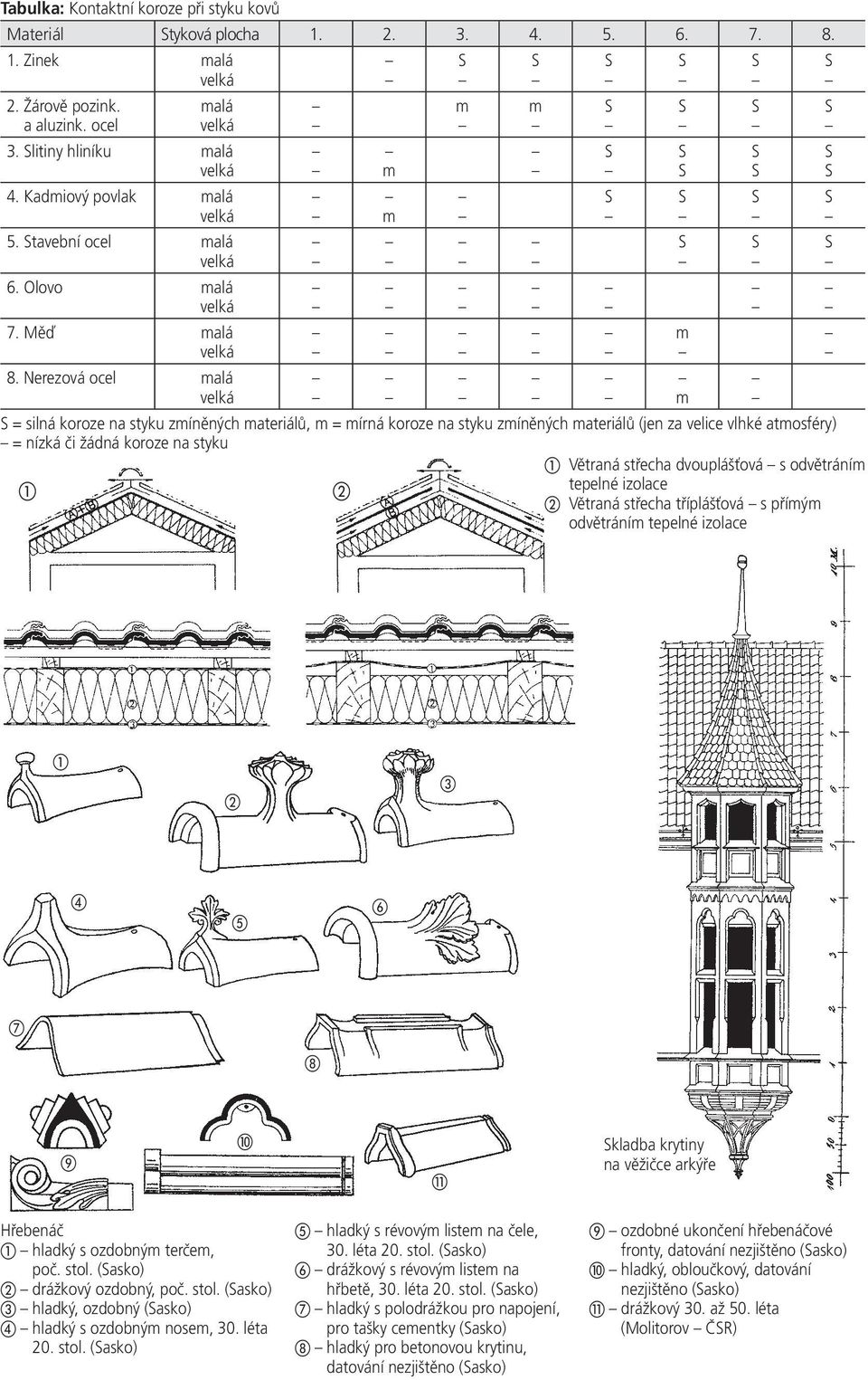 Nerezová ocel malá velká m m = silná koroze na styku zmíněných materiálů, m = mírná koroze na styku zmíněných materiálů (jen za velice vlhké atmosféry) = nízká či žádná koroze na styku Větraná