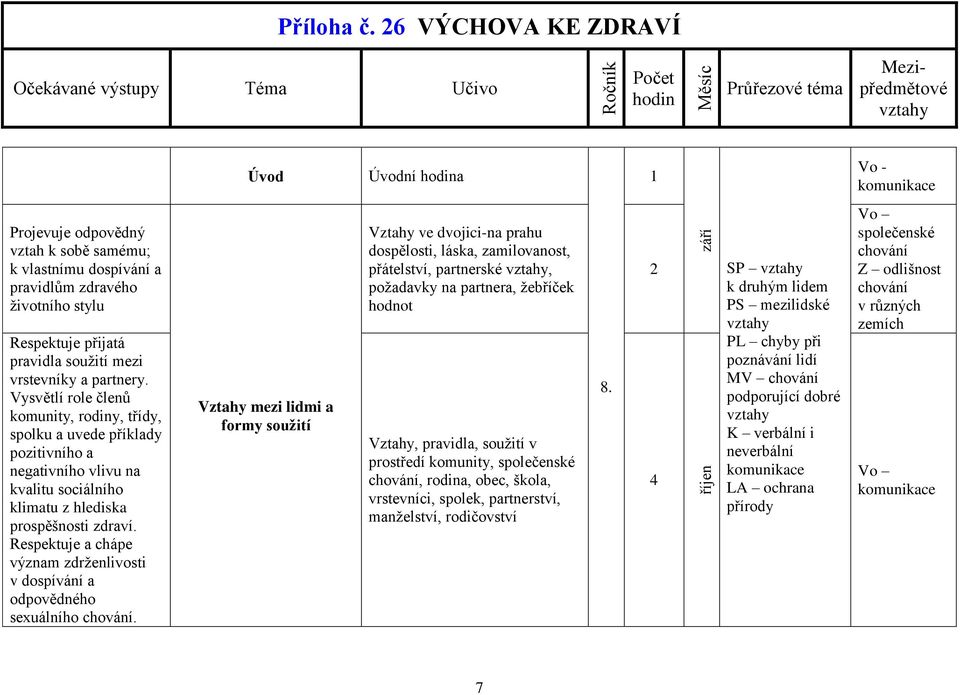 vrstevníky a partnery. Vysvětlí role členů komunity, rodiny, třídy, spolku a uvede příklady pozitivního a negativního vlivu na kvalitu sociálního klimatu z hlediska prospěšnosti zdraví.