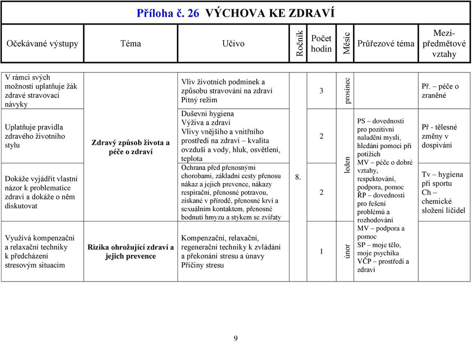 diskutovat Využívá kompenzační a relaxační techniky k předcházení stresovým situacím Zdravý způsob života a péče o zdraví Rizika ohrožující zdraví a jejich prevence Vliv životních podmínek a způsobu