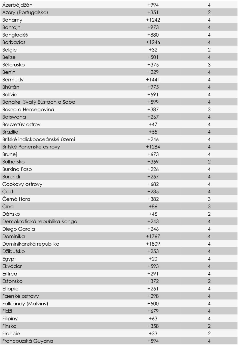4 Brunej +673 4 Bulharsko +359 2 Burkina Faso +226 4 Burundi +257 4 Cookovy ostrovy +682 4 Čad +235 4 Černá Hora +382 3 Čína +86 3 Dánsko +45 2 Demokratická republika Kongo +243 4 Diego Garcia +246 4