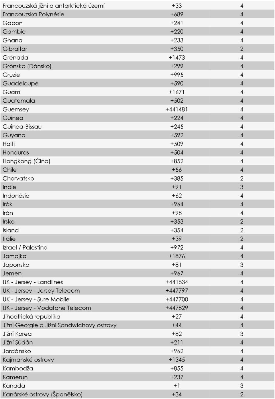 Indonésie +62 4 Irák +964 4 Írán +98 4 Irsko +353 2 Island +354 2 Itálie +39 2 Izrael / Palestina +972 4 Jamajka +1876 4 Japonsko +81 3 Jemen +967 4 UK - Jersey - Landlines +441534 4 UK - Jersey -