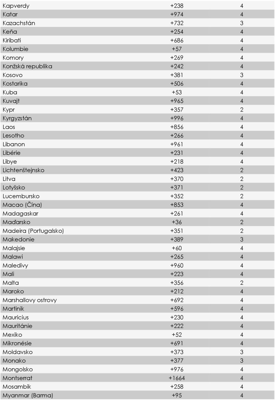 +853 4 Madagaskar +261 4 Maďarsko +36 2 Madeira (Portugalsko) +351 2 Makedonie +389 3 Malajsie +60 4 Malawi +265 4 Maledivy +960 4 Mali +223 4 Malta +356 2 Maroko +212 4 Marshallovy