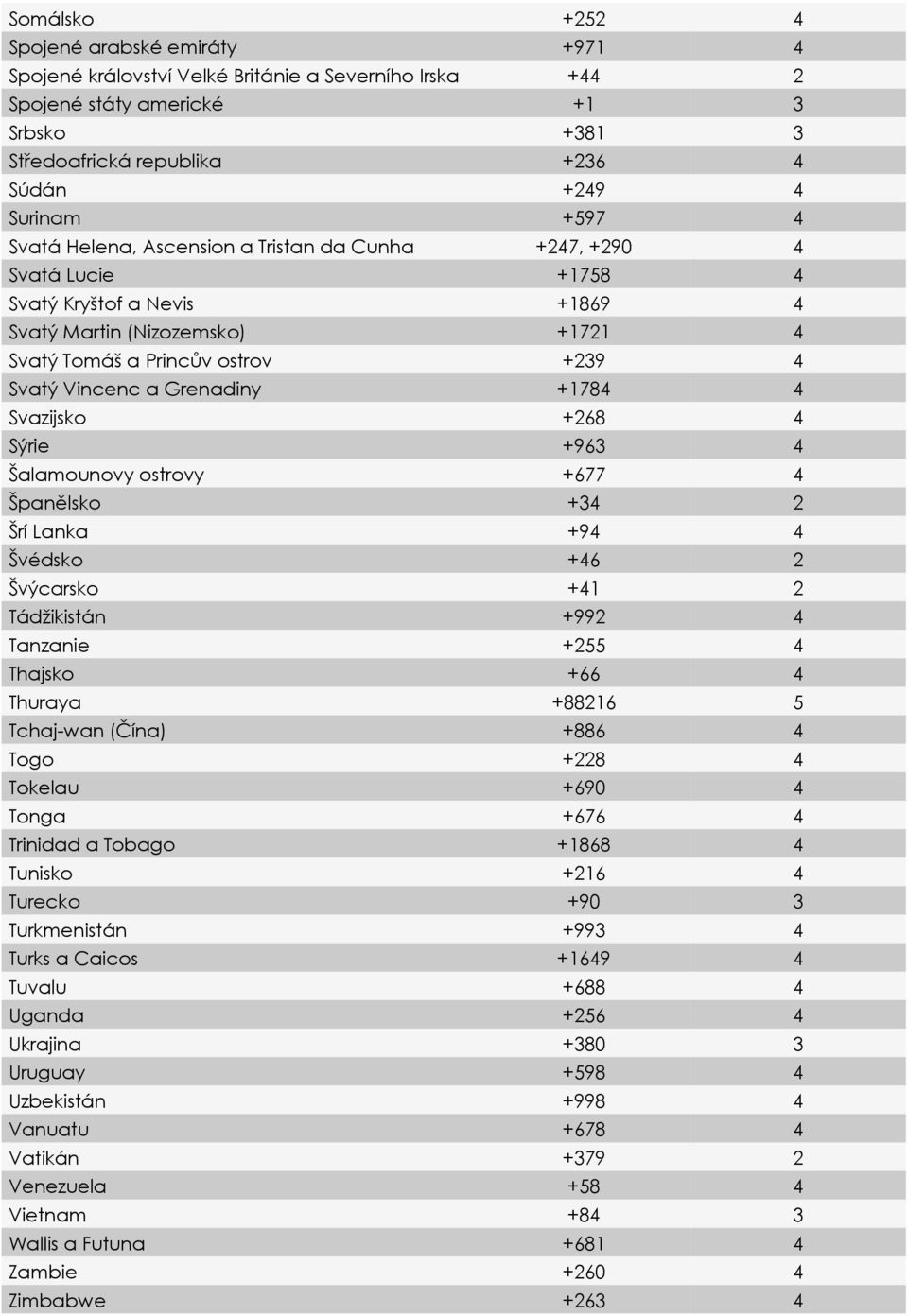 Grenadiny +1784 4 Svazijsko +268 4 Sýrie +963 4 Šalamounovy ostrovy +677 4 Španělsko +34 2 Šrí Lanka +94 4 Švédsko +46 2 Švýcarsko +41 2 Tádžikistán +992 4 Tanzanie +255 4 Thajsko +66 4 Thuraya