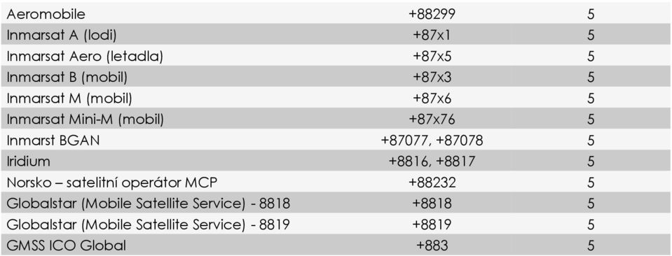 5 Iridium +8816, +8817 5 Norsko satelitní operátor MCP +88232 5 Globalstar (Mobile Satellite