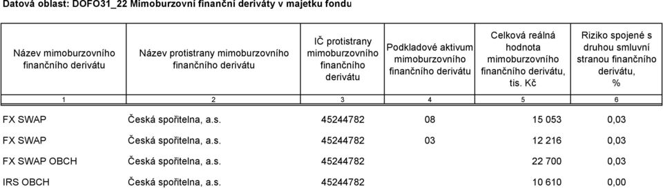 mimoburzovního finančního derivátu, Riziko spojené s druhou smluvní stranou finančního derivátu, % 1 2 3 4 5 6 FX SWAP Česká spořitelna, a.s. 45244782 08 15 053 0,03 FX SWAP Česká spořitelna, a.