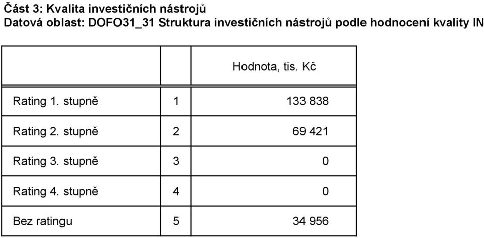 kvality IN Hodnota, Rating 1. stupně 1 133 838 Rating 2.