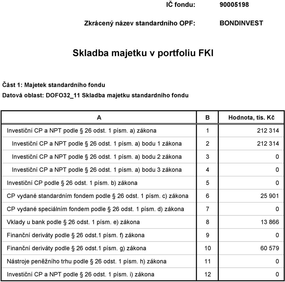 1 písm. a) bodu 3 zákona 4 0 Investiční CP podle 26 odst. 1 písm. b) zákona 5 0 CP vydané standardním fondem podle 26 odst. 1 písm. c) zákona 6 25 901 CP vydané speciálním fondem podle 26 odst.