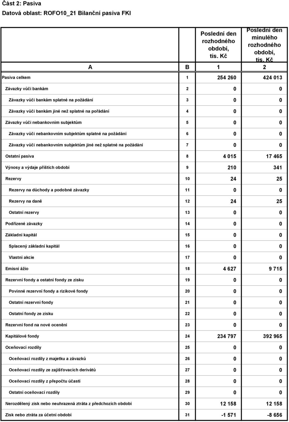 0 0 Závazky vůči nebankovním subjektům jiné než splatné na požádání 7 0 0 Ostatní pasiva 8 4 015 17 465 Výnosy a výdaje příštích období 9 210 341 Rezervy 10 24 25 Rezervy na důchody a podobné závazky