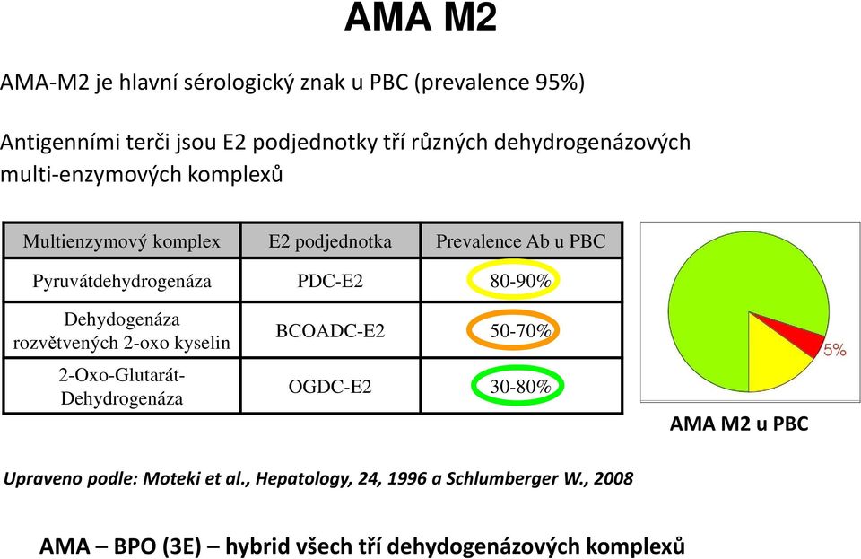 PDC-E2 80-90% Dehydogenáza rozvětvených 2-oxo kyselin 2-Oxo-Glutarát- Dehydrogenáza BCOADC-E2 50-70% OGDC-E2 30-80% AMA M2