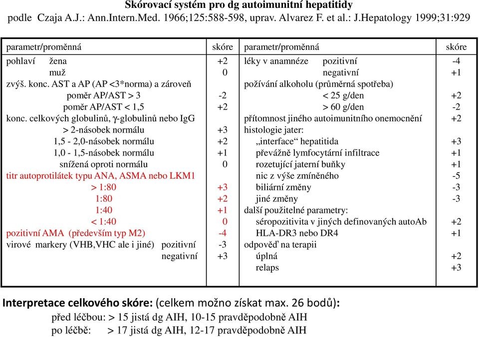 celkových globulinů, γ-globulinů nebo IgG > 2-násobek normálu 1,5-2,0-násobek normálu 1,0-1,5-násobek normálu snížená oproti normálu titr autoprotilátek typu ANA, ASMA nebo LKM1 > 1:80 1:80 1:40 <